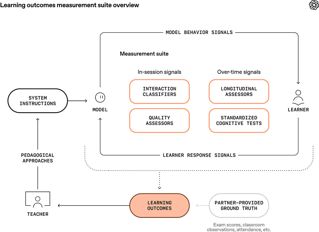 New tools for understanding AI and learning outcomes