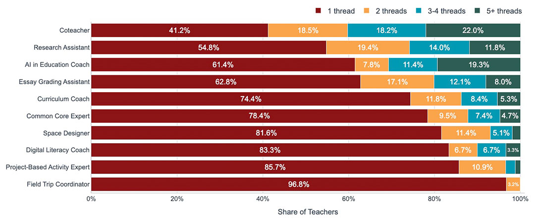 What K-12 Educators Are Actually Prompting to AI: Early Findings from Teacher-AI Chats