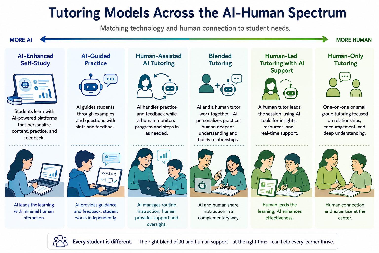 Tutoring Models Across the AI-Human Spectrum